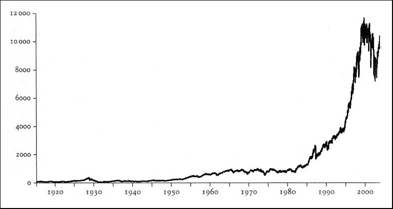 Figure 9. Indice Dow Jones
