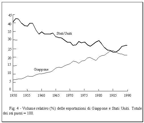 Volume relativo delle esportazioni