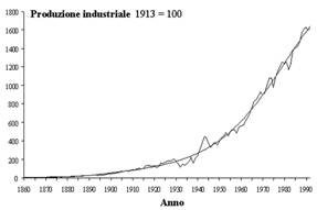Produzione industriale USA 1860-1990