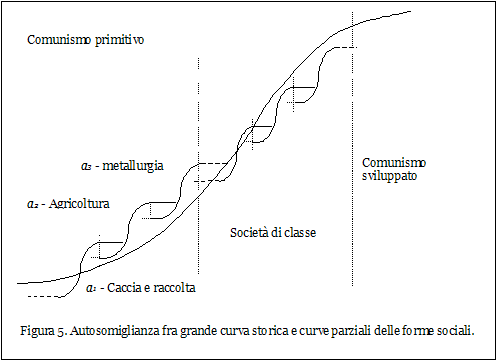 Autosomiglianza fra grande curva storica e curve parziali delle forme sociali