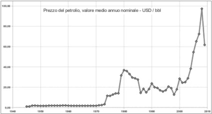 Precio del petróleo 1945-2010