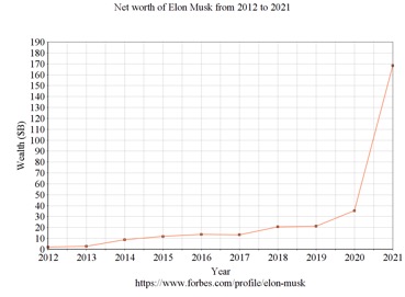 Figura. Il patrimonio netto di Musk dal 2012 al 2021 stimato dalla rivista Forbes