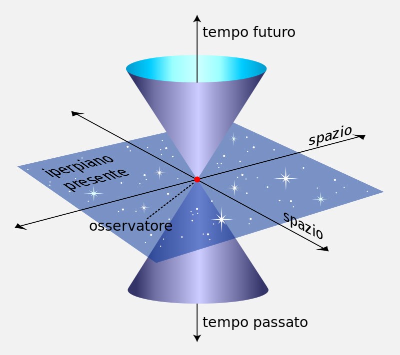 Versione tridimensionale dello spaziotempo di Minkowski (Fonte Wikipedia)